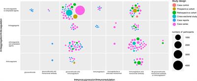 Multisystem inflammatory syndrome drug treatment in countries with different income profiles: a scoping review